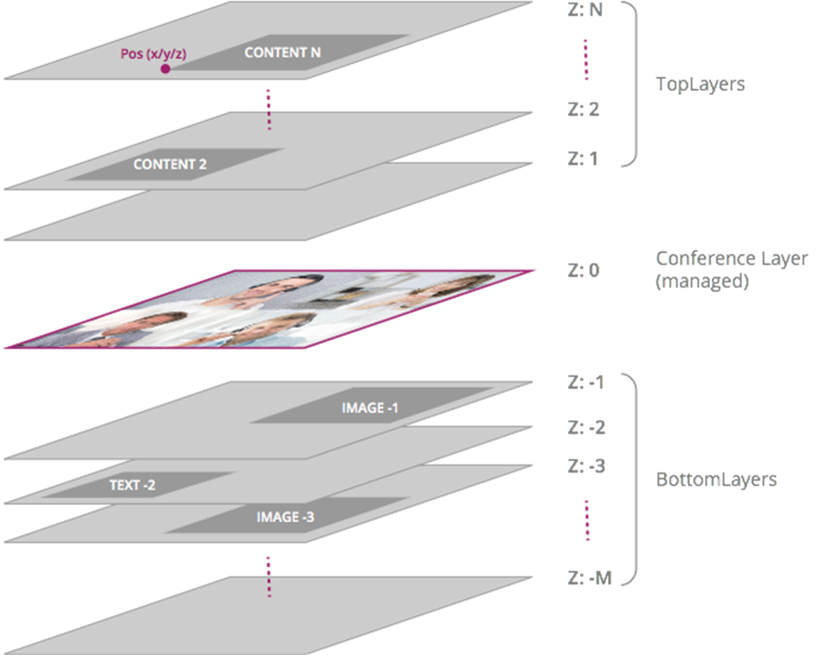 Video layers. Use surface layers in Video Pop-out нету.