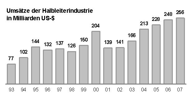 File:Worldwide Semiconductor Sales in Billion US-Dollar GERMAN.jpg