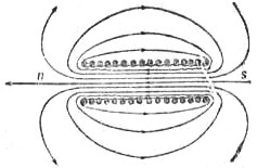 Рис. 2. Магнитное поле цилиндрической катушки (соленоида).