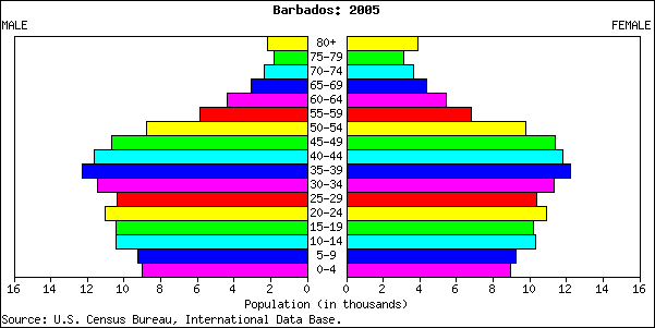 File:Barbados population pyramid 2005.png