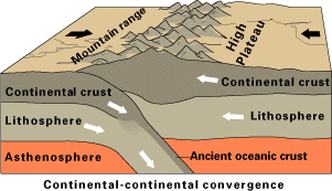 Tekening van een tektonische collisie tussen twee continenten