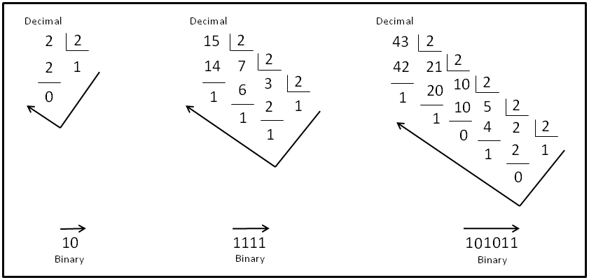 How to write 15 in binary