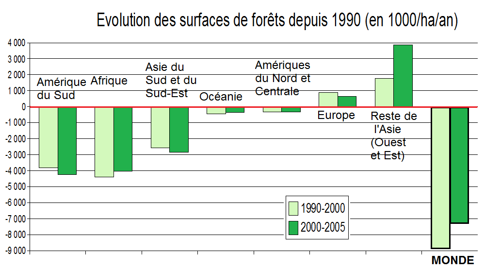 https://upload.wikimedia.org/wikipedia/commons/8/83/Deforestation.png?uselang=fr