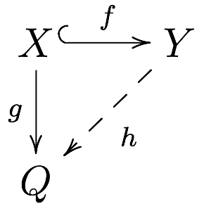 An object Q is injective if, given a monomorphism f : X - Y, any g : X - Q can be extended to Y. Diagrammadefinizionemoduloiniettivo.png