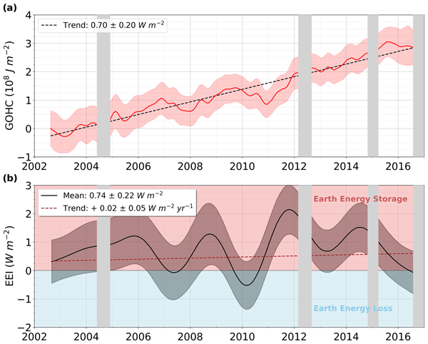 File:Earth heating from space geodesy 2002-2016.png