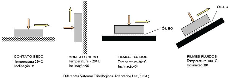 Diferentes sistemas tribológicos(Adaptado,Leal,1981).