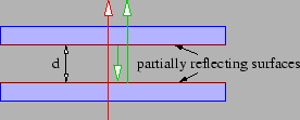 Figure 1.20: Sketch of a Fabry-Perot interferometer