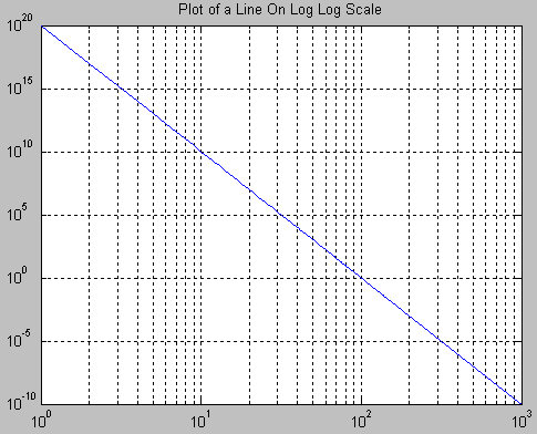 File:LogLogPlot of Line.GIF