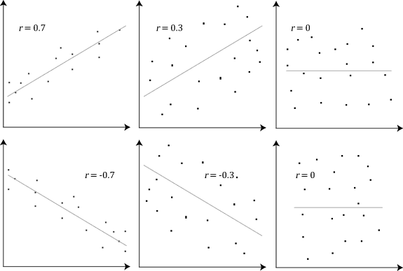 Scatter Plots Showing Types of Linear Correlation. It shows the lines and the r that represents them.