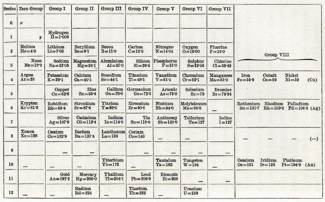 Mendeleev's periodic table.