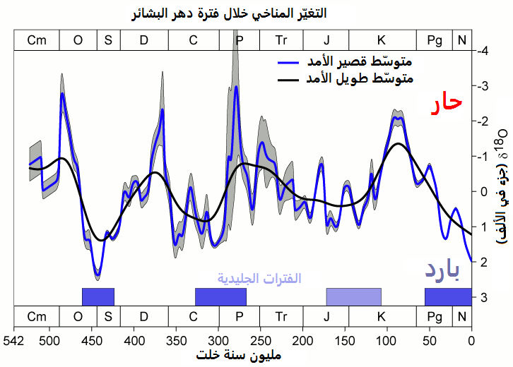 File:Phanerozoic Climate Change - Ar.png