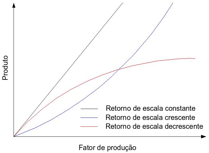 Variable returns