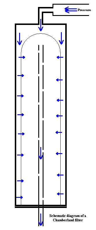 Schematic diagram of a Chamberland filter.jpg