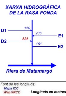 Xarxa hidrogràfica de la Rasa Fonda