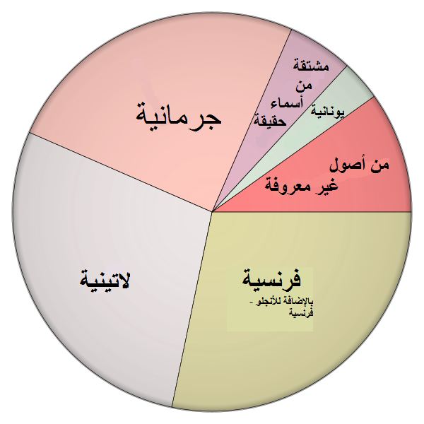 File:مخطط بأصول اللغة الإنجليزية.png