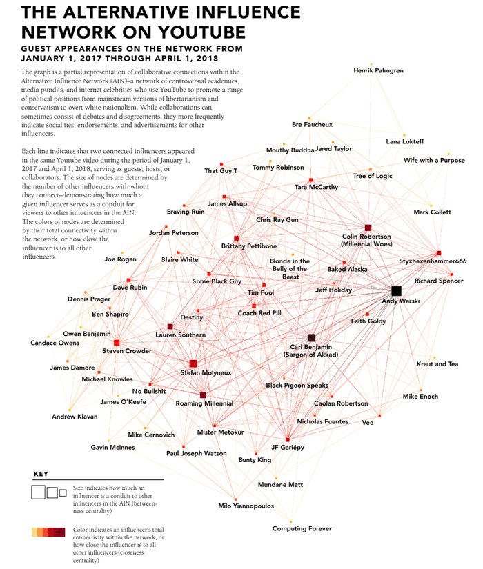 https://upload.wikimedia.org/wikipedia/commons/8/84/Alternative_Influence_Network_on_YouTube.png