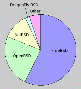 File:Bsd distributions usage pie.png