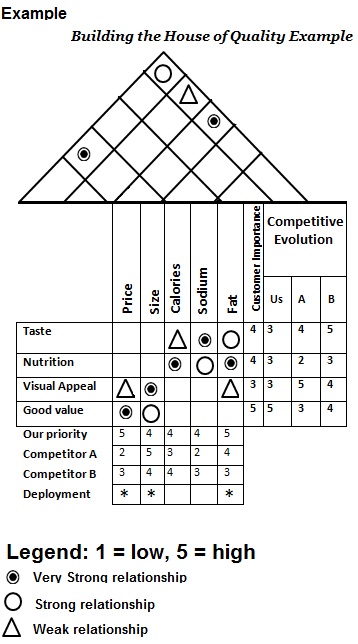 Building house of quality example