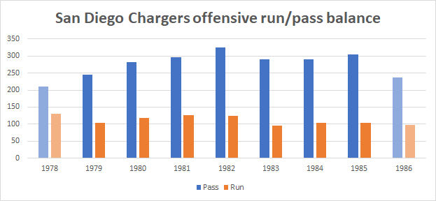 The Chargers' average passing yards per game (in blue) and average rushing yards per game (in orange), for each season that Coryell was the head coach[128]