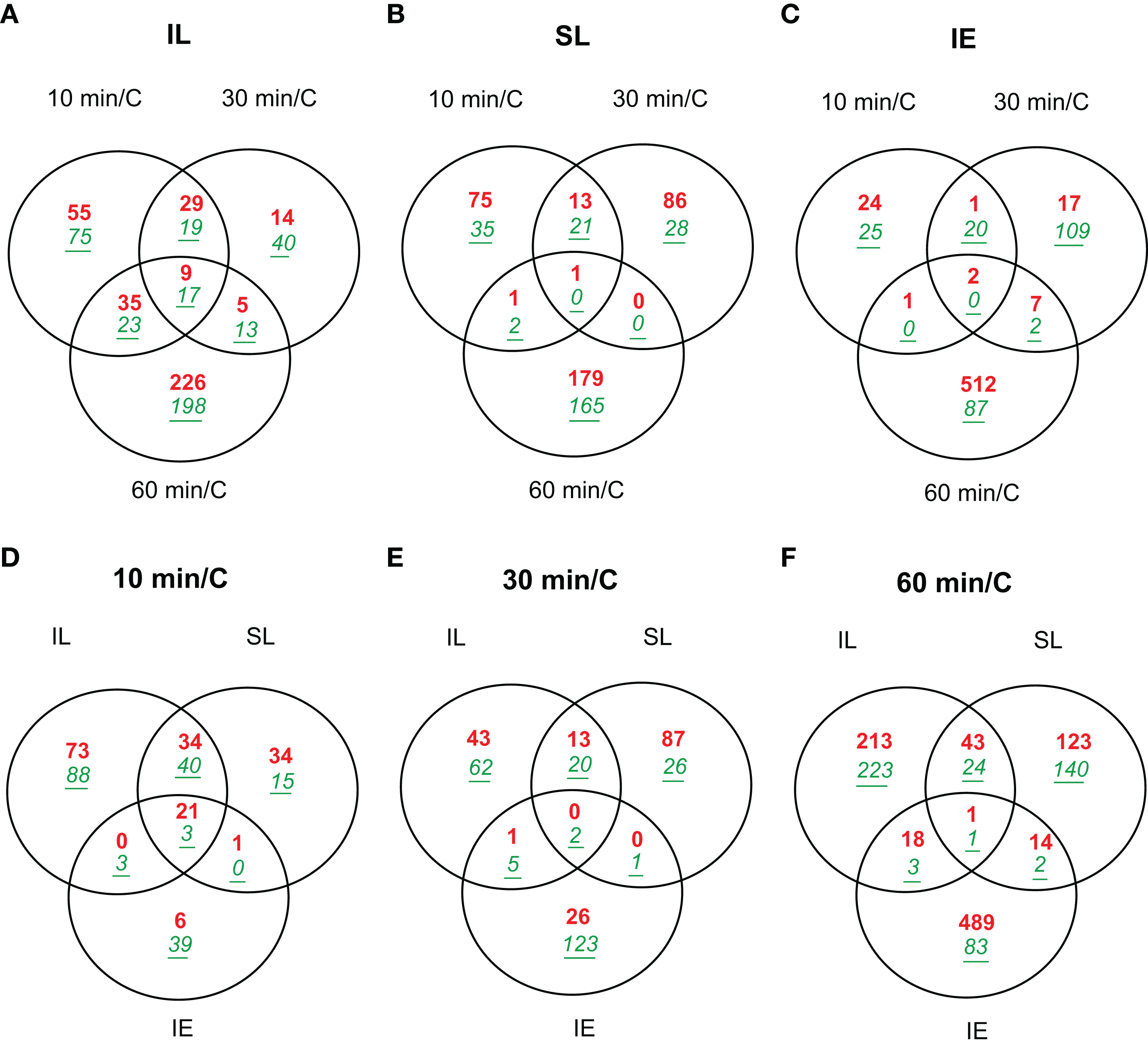 A u b n c. Диаграмма и выражение b\(a⋂c) (a⋂b)\c (c∪b)\a (c\a)∪(a⋂b). A U B \ C. Диаграмма и выражение (a⋂b)\c. Au(b\c) диаграмма Виенна.