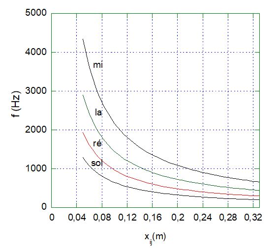 File:Fréquence de vibration des cordes en fonction de la position j sur la corde i.jpg