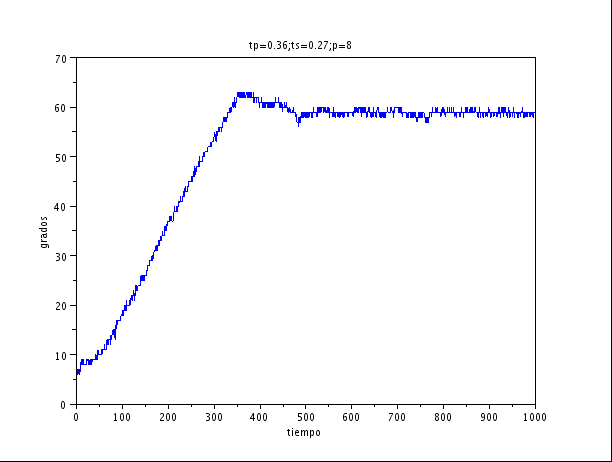 Gráfico de mediciones experimentales con Scilab