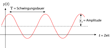 Ist harmonische schwingung was Schwingung