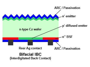 File:IBC bifacial PV cell.jpg