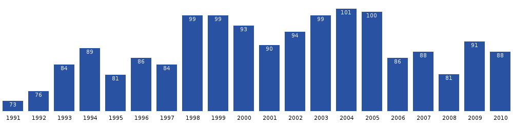 Počet obyvatel Iginniarfiku v posledních dvou desetiletích. Zdroj: Statistics Greenland