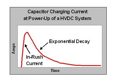 Peak inrush current into a high voltage capacitor upon power up can stress the component, reducing its reliability. Inrush Current into HVDC Capacitor.JPG