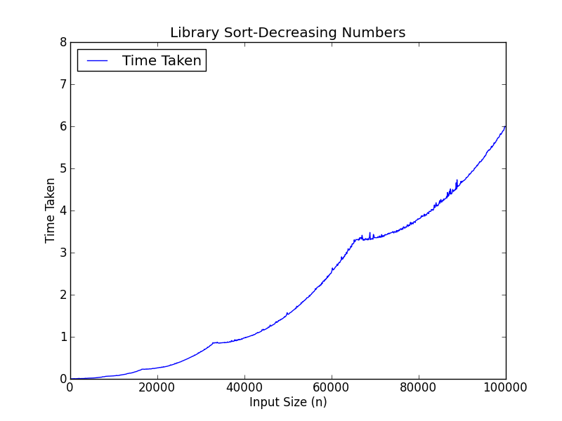 Library sort