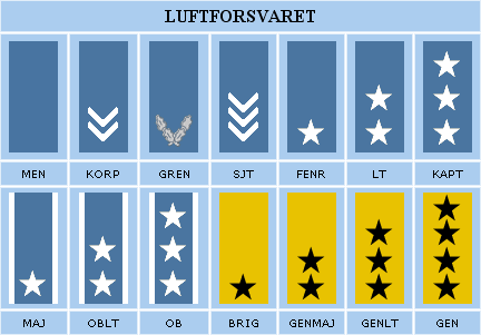 Norske Militære Gradar