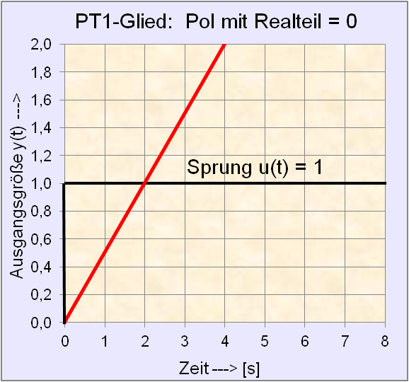 File:PT1-Glied mit Realteil 0 der Polstellenlage.png