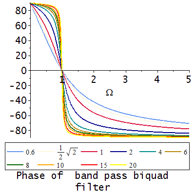 File:Phase of band pass biquad filter.png