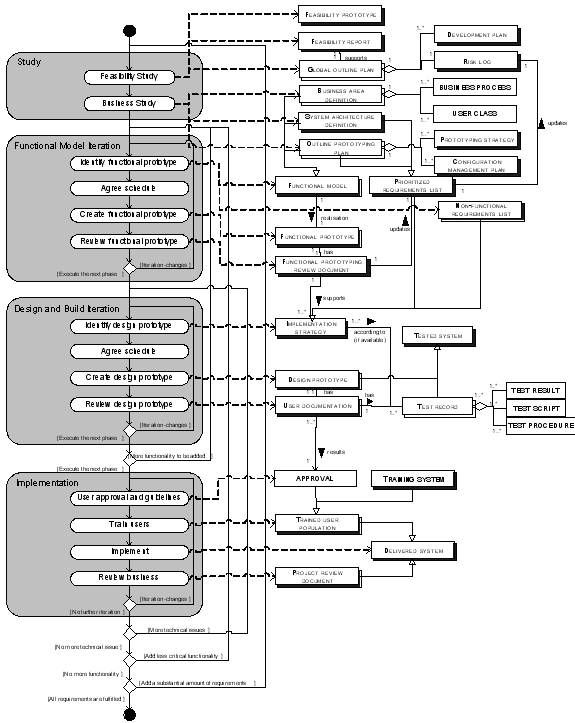 The process-data diagram of DSDM Project Life-cycle