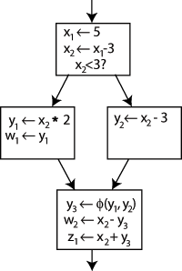 Un exemple de graphe de contrôle de flux, conversion complète en SSA