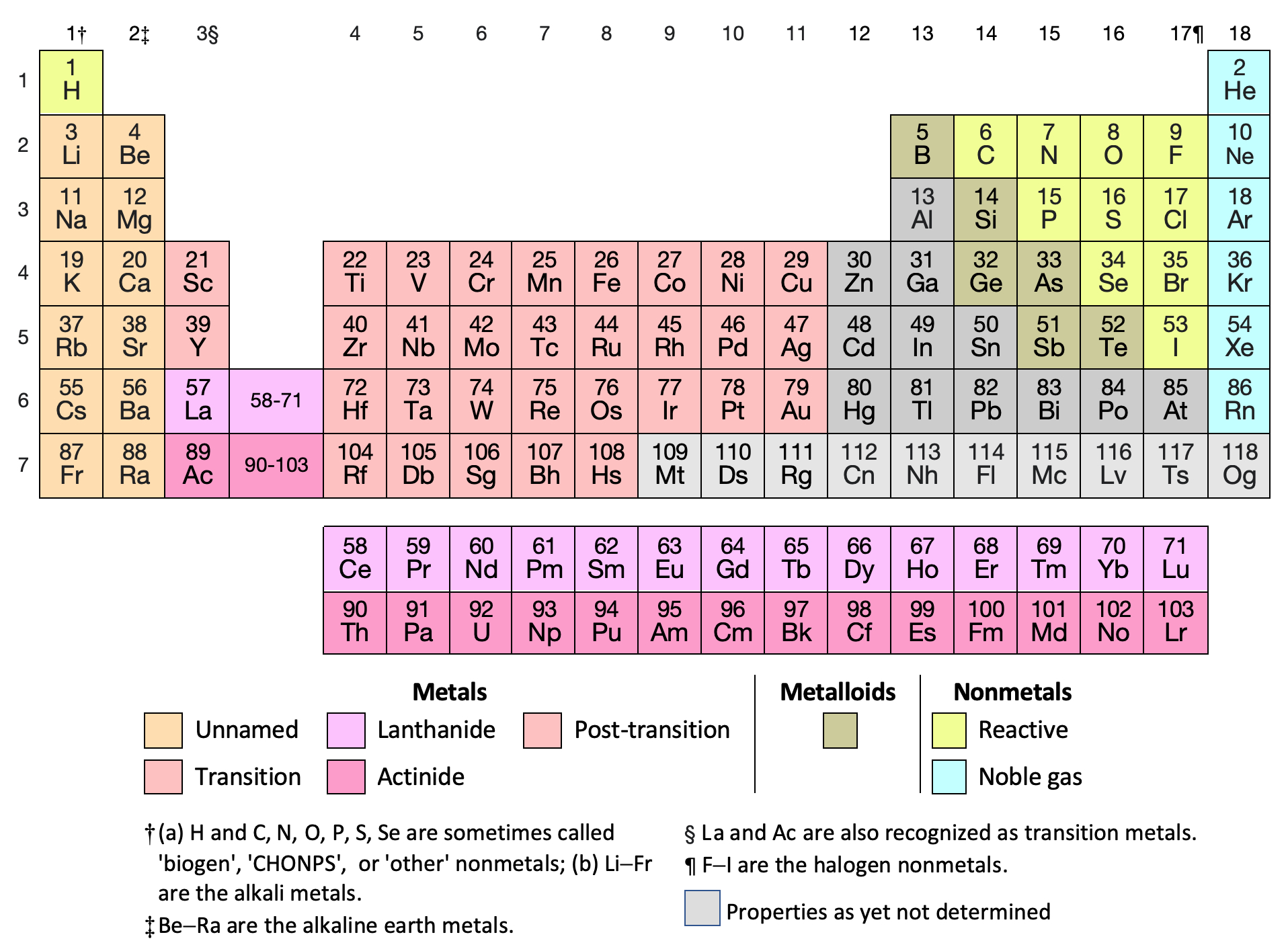 Periodic table - Wikipedia