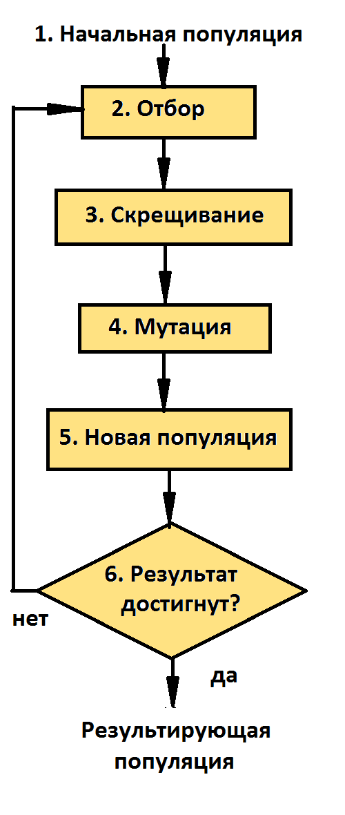 Генетический алгоритм схема