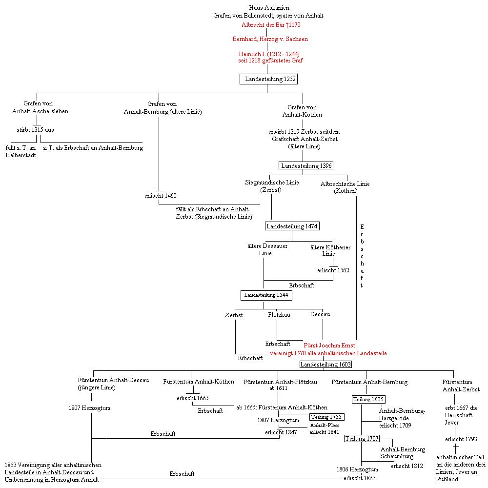 Overall Family Tree of the House of Anhalt Anhalt-Landesteilungen.JPG