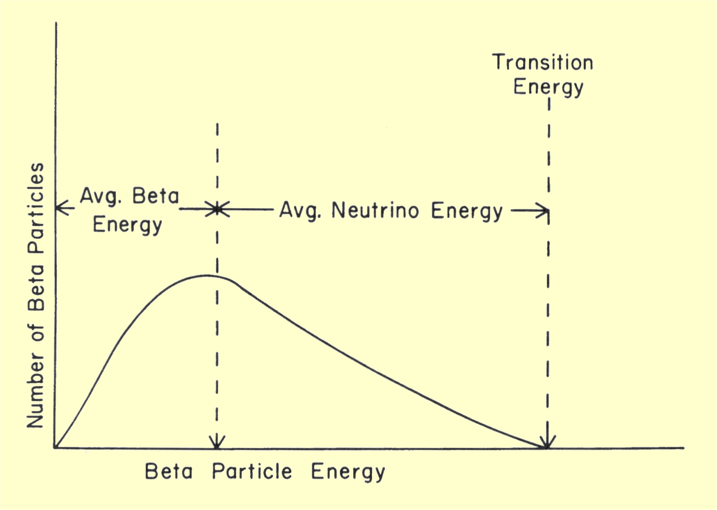 Beta decay spectrum