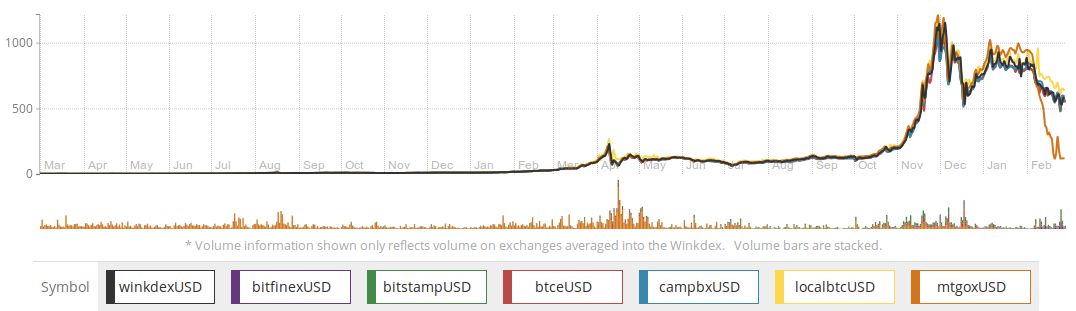 Bitcoin winkdex