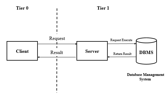 File:Client-Server 2-tier architceture - en.png