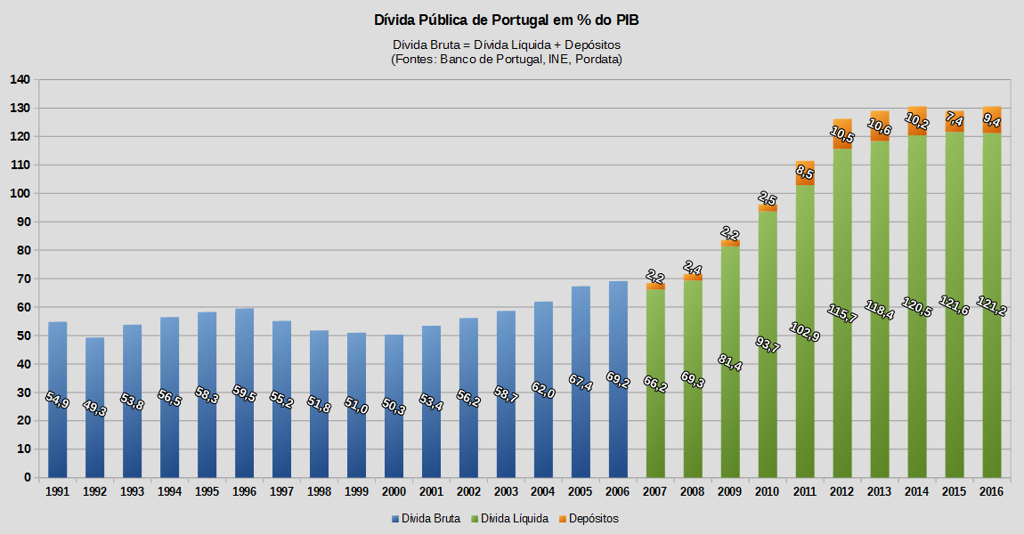 Resultado de imagen de WIKIPEDIA PIB PORTUGAL