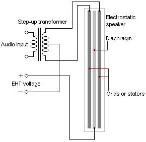 Schematic showing an electrostatic speaker's construction and its connections. The thickness of the diaphragm and grids has been exaggerated for the purpose of illustration.