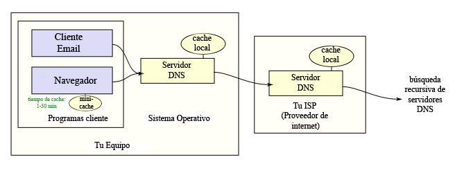 Funcionamiento DNS Español.jpg