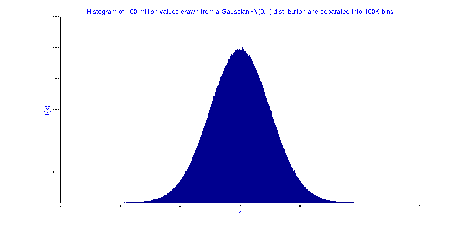 histogram bins 10 Histogram File:Gaussian 100K 10million samples bins.png