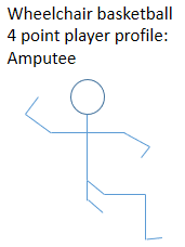 Wheelchair basketball profile of an A2 player IWBF wheelchair basketball A2 amputee basketball classification.png