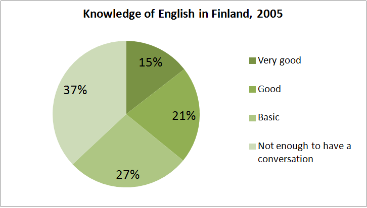 conversation for basic english English Commons in  File:Knowledge Finland of  Wikimedia 2005.png