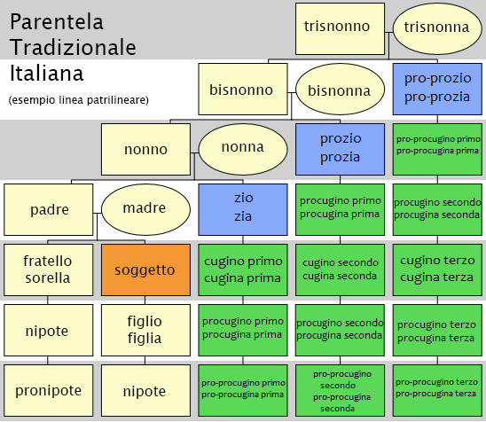 Tradisjonelt italiensk slektskap