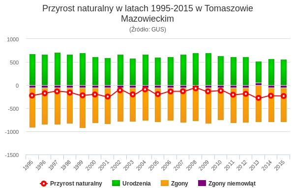 Przyrost naturalny w Tomaszowie.jpg